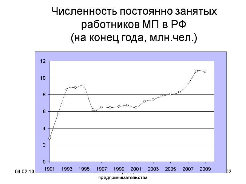 04.02.13 Экономика предприятия и предпринимательства 402 Численность постоянно занятых работников МП в РФ 04.02.13 Экономика предприятия и предпринимательства 402 Численность постоянно занятых работников МП в РФ